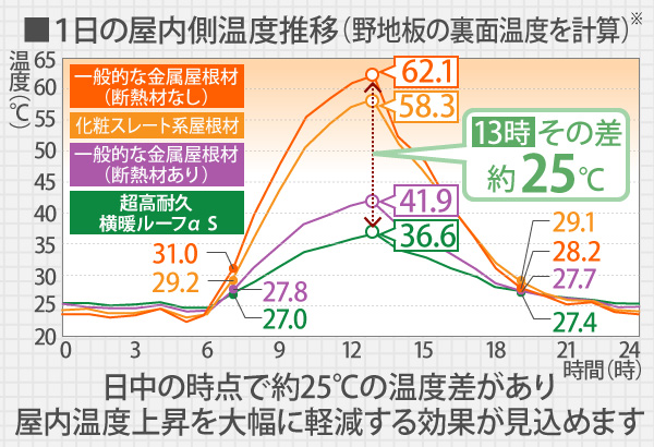 １日の屋内側温度推移（野地板の裏面温度を計算）
