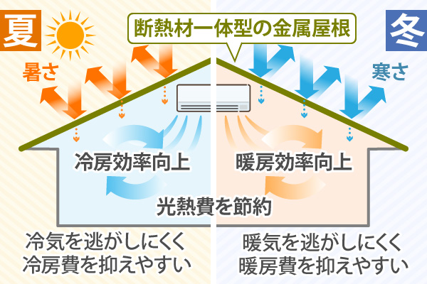 冷暖房効率が向上し、光熱費を抑えやすい