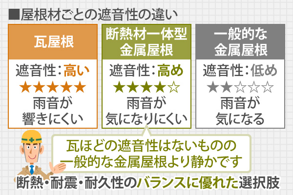 屋根材ごとの遮音性の違い