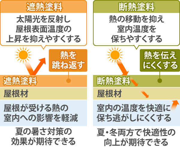 遮熱塗料と断熱塗料の違い