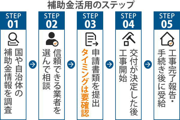 補助金活用のステップ