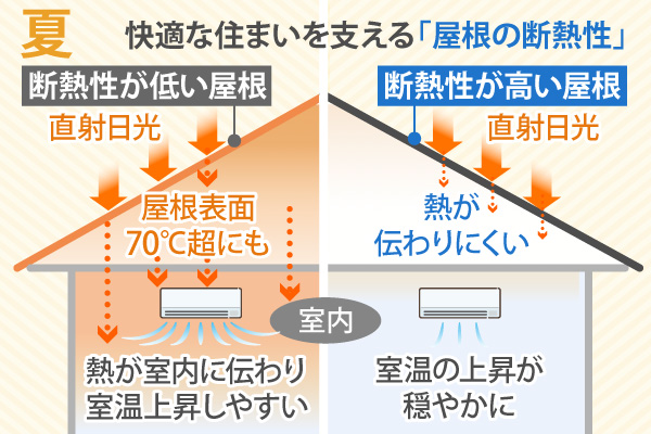 快適な住まいを支える「屋根の断熱性」