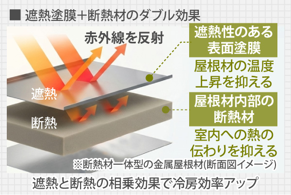 遮熱塗膜＋断熱材のダブル効果