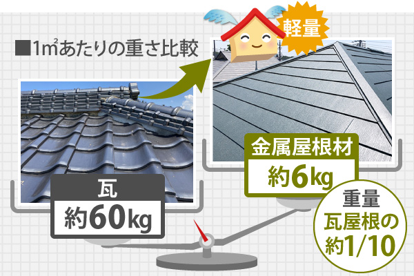 重量、瓦屋根の約1/10