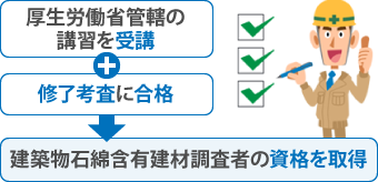 建築物石綿含有建材調査者の資格を取得