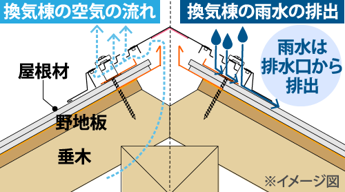 換気棟の空気の流れと雨水の排出