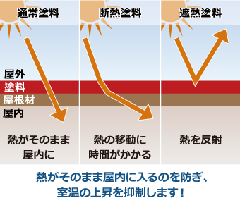 通常塗料→熱がそまま屋内に、断熱塗料→熱の移動に時間がかかる、遮熱塗料→熱を反射。熱がそのまま屋内に入るのを防ぎ、室温の上昇を抑制します！