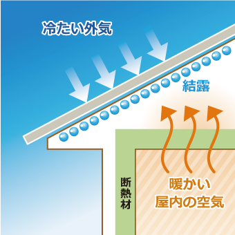 冷たい外気→結露←暖かい屋内の空気