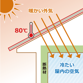 暖かい外気→断熱材→冷たい屋内の空気