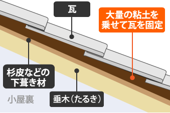 大量の粘土を乗せて瓦を固定