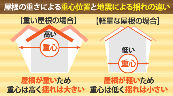 屋根の重さによる重心位置と地震による揺れの違い【重い屋根の場合】屋根が重いため重心は高く揺れは大きい【軽量な屋根の場合】屋根が軽いため重心は低く揺れは小さい