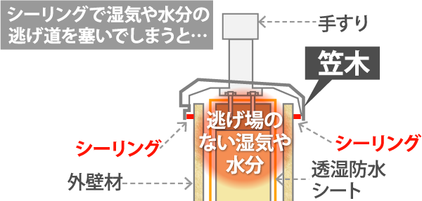 シーリングで湿気や水分の逃げ道を塞いでしまうと…