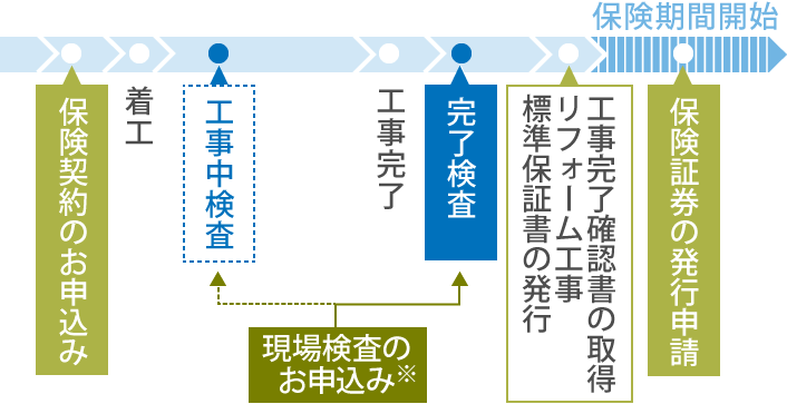 検査の流れ