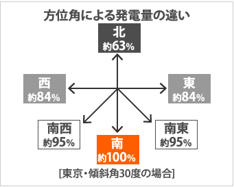 方位角による発電量の違い