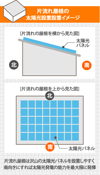 片流れ屋根の太陽光設置設置イメージ