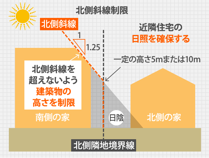 北側斜線制限