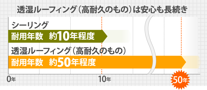 透湿ルーフィング（高耐久のもの）は安心も長続き