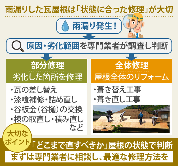 雨漏りした瓦屋根は「状態に合った修理」が大切