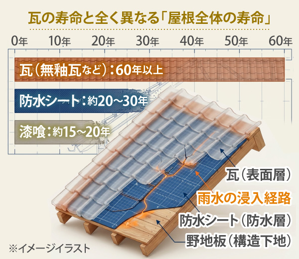 瓦の寿命と全く異なる「屋根全体の寿命」