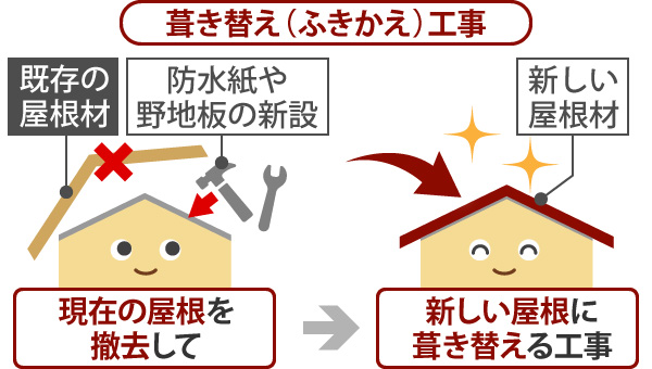 葺き替えの仕組み