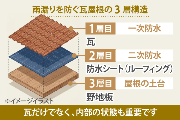 雨漏りを防ぐ瓦屋根の3層構造