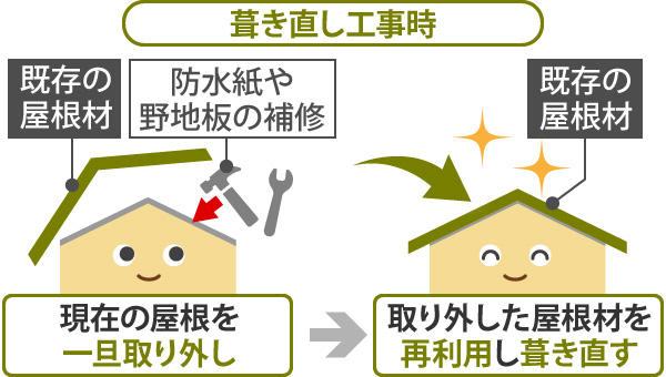 葺き直しの仕組み