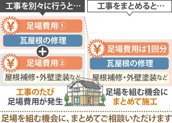 足場を組む機会に、まとめてご相談いただけます