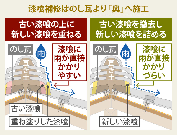 漆喰補修はのし瓦より「奥」へ施工