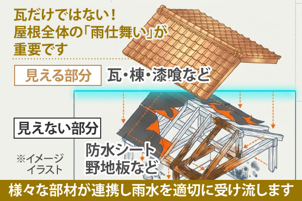 様々な部材が連携し雨水を適切に受け流します
