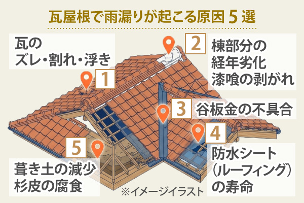 瓦屋根で雨漏りが起こる原因5選