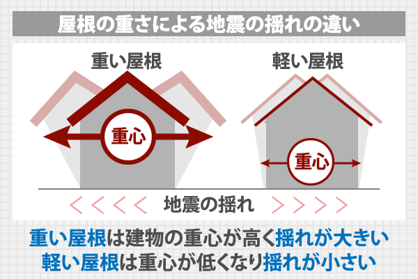 屋根の重さによる地震の揺れの違い