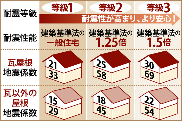 耐震等級と耐震性能