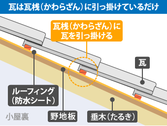 瓦は瓦桟（かわらざん）に引っ掛けているだけ