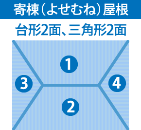 寄棟（よせむね）屋根