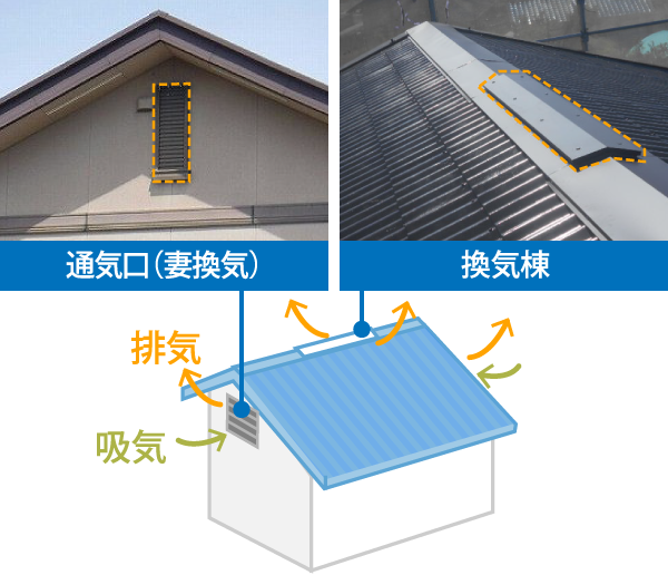 通気口（妻換気）と換気棟の組み合わせでさらに小屋裏の通気を確保しやすい