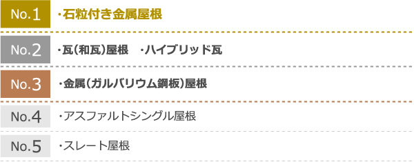 耐用年数が長い順