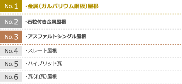 耐用年数が長い順