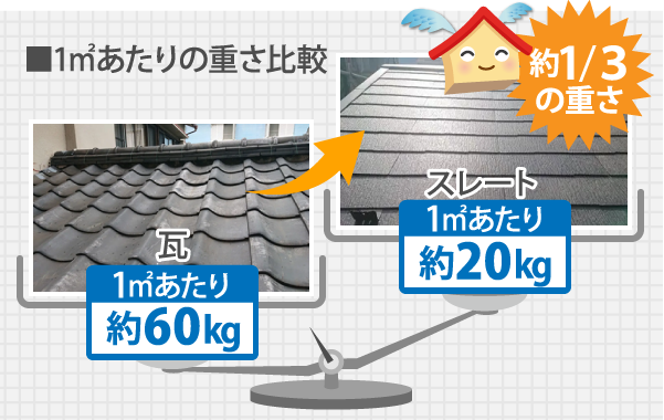 1㎡あたりの重さ比較