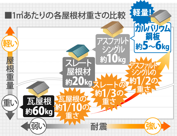 1㎡あたりの各屋根材重さの比較