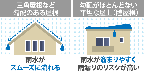 勾配がほとんどない平坦な屋上（陸屋根）は雨水が溜まりやすく雨漏りのリスクが高い