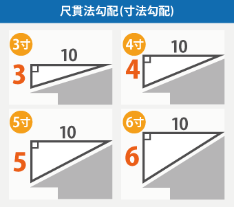 縁切り不足や毛細管現象による雨漏り