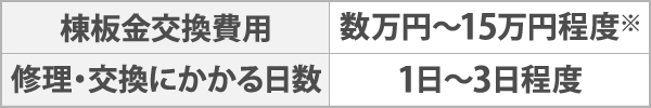 棟板金交換費用とかかる日数