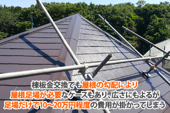 棟板金交換でも屋根の勾配により屋根足場が必要なケースもあり、広さにもよるが足場だけで10〜20万円程度の費用が掛かってしまう