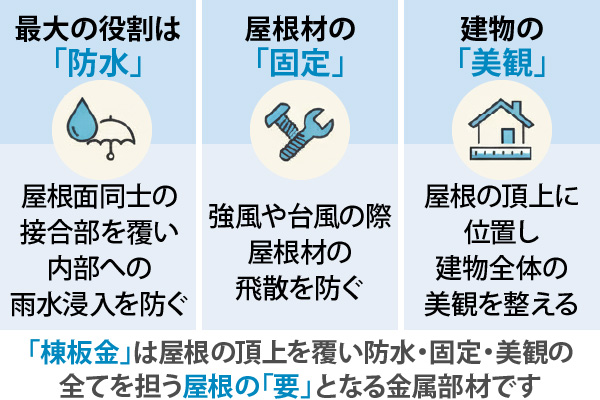 「棟板金」は屋根の頂上を覆い防水・固定・美観の全てを担う屋根の「要」となる金属部材です