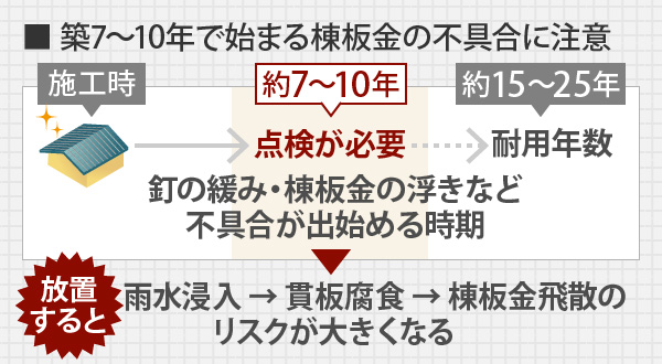 築7〜10年で始まる棟板金の不具合に注意