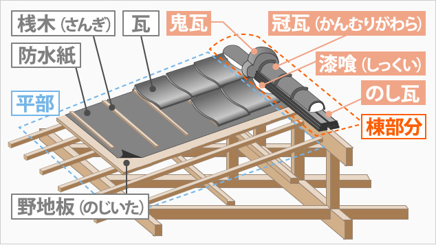 瓦屋根の構造