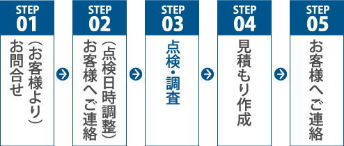 （お客様より）お問い合わせ→（点検日時調整）お客様へご連絡→点検・調査→お見積もり作成→お客様へご連絡