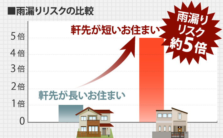 雨漏りリスクの比較