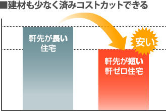 建材も少なく済みコストカットできる