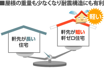 屋根の重量も少なくなり耐震構造にも有利